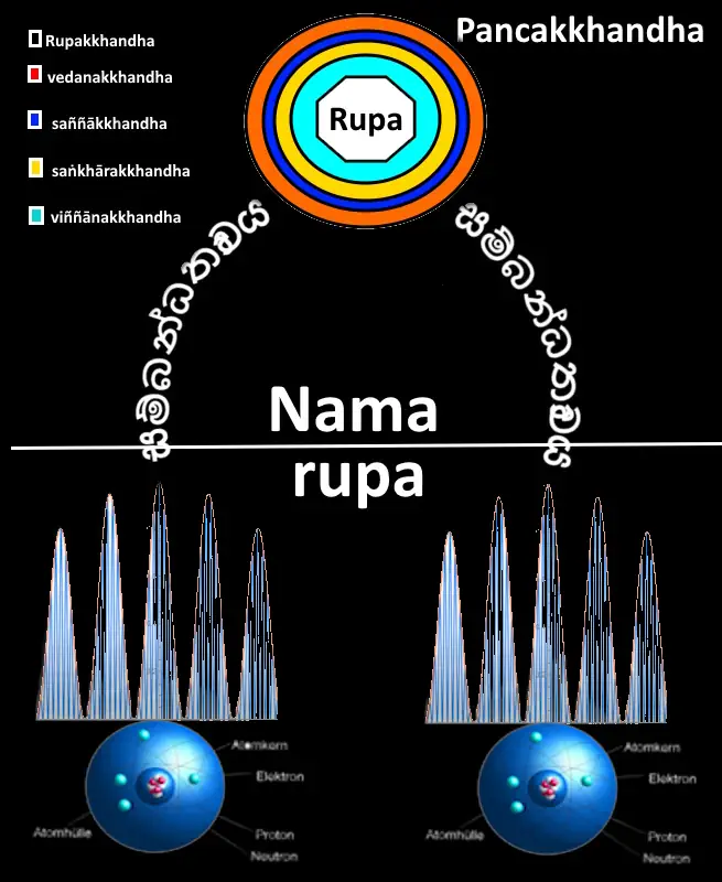 Auf diesem Bild sind zwei Verschränkte Elementarteilchen zu sehen die von der Entität “Pancakkhandha“ aus dem “ Nama Loka“ auf der Grundstufe Viññãna Dhatu gesteuert werden. Die gezackten Linien über den Elementarteilchen bilden die Potenziale ab, da ein Elementarteilchen eine minimale und maximale Wahrscheinlichkeit besitzt.