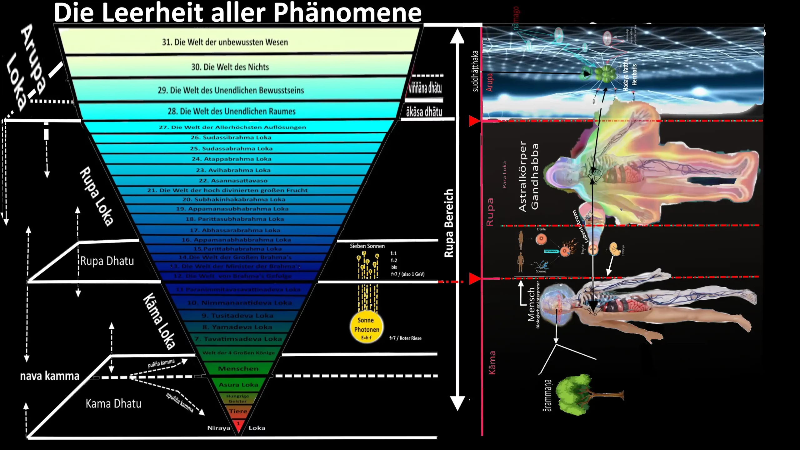 er Buddha unterteilte das Universum in zwei Teile, Geist und Materie. Er nannte es Namarupa, von Nama plus Rupa. Das Bild enthüllt eine zarte Hierarchie zwischen Geist und Materie, doch im stillen Glanz der Weisheit des Herzsutras zerfließen ihre Grenzen. Denn wo es heißt: ‚Form ist Leerheit, Leerheit ist Form‘, wird die Illusion der Trennung durchschaut – und in diesem Erwachen offenbart sich die stille Einheit allen Seins. So sollte dieses Bild gesehen werden...